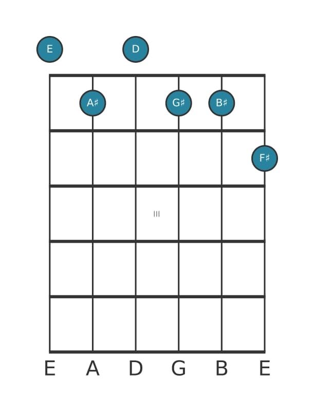Gitaar-voicing #0 voor het E Dominant negen kruis vijf kruis elf akkoord