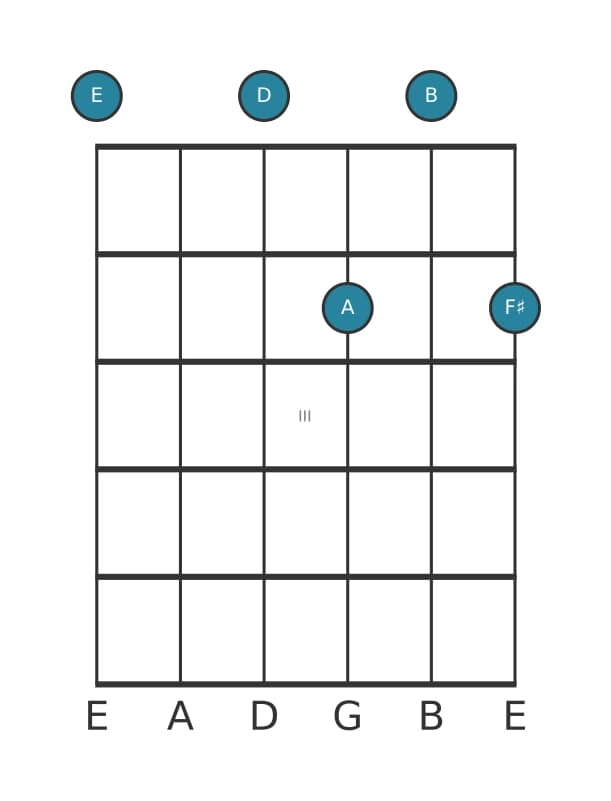 Gitaar-voicing #0 voor het E Dominant negen sus vier akkoord