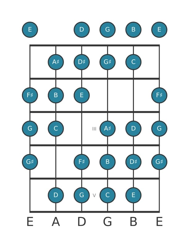 Gitaar toonladder voor E Messiaen mode 3 in positie 0