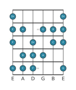 Gitaar toonladder voor E Balinees in positie 10