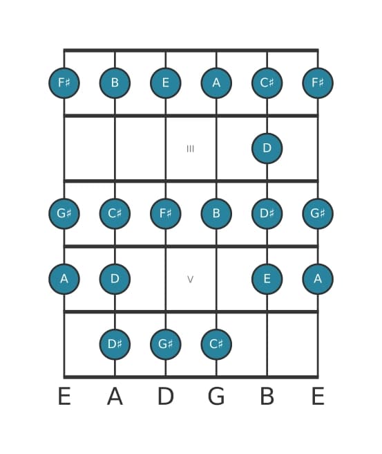 Gitaar toonladder voor E Bebop in positie 1