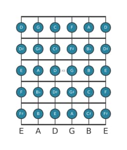Gitaar toonladder voor E Chromatisch in positie 9