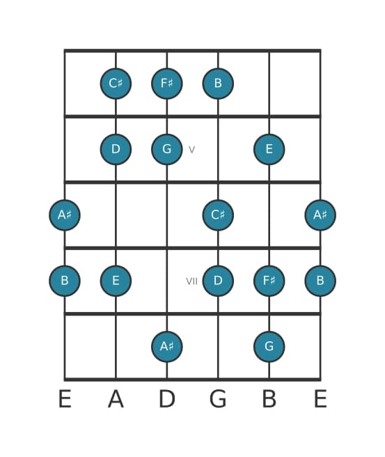 Gitaar toonladder voor E Dorisch kruis vier in positie 3