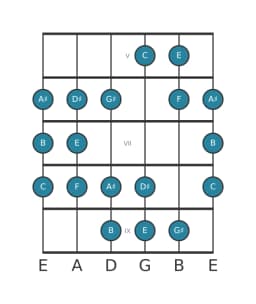 Gitaar toonladder voor E Dubbel harmonisch lydisch in positie 4