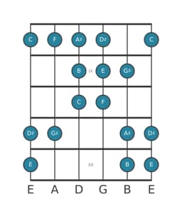 Gitaar toonladder voor E Dubbel harmonisch lydisch in positie 7