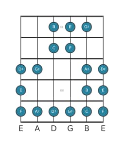 Gitaar toonladder voor E Dubbel harmonisch lydisch in positie 8