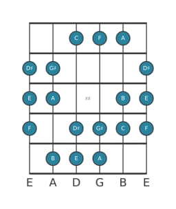Gitaar toonladder voor E Dubbel harmonisch majeur in positie 9