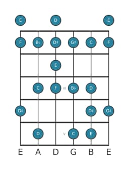 Gitaar toonladder voor E Enigmatisch in positie 0