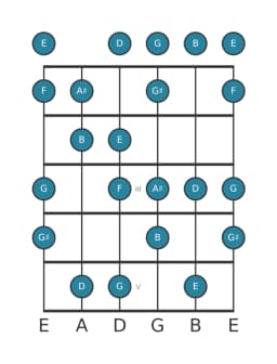 Gitaar toonladder voor E Flamenco in positie 0