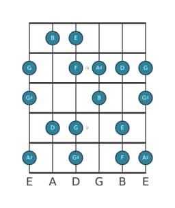 Gitaar toonladder voor E Flamenco in positie 1