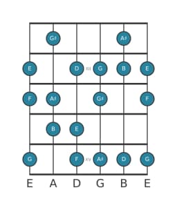 Gitaar toonladder voor E Flamenco in positie 10