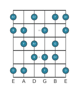 Gitaar toonladder voor E Flamenco in positie 5