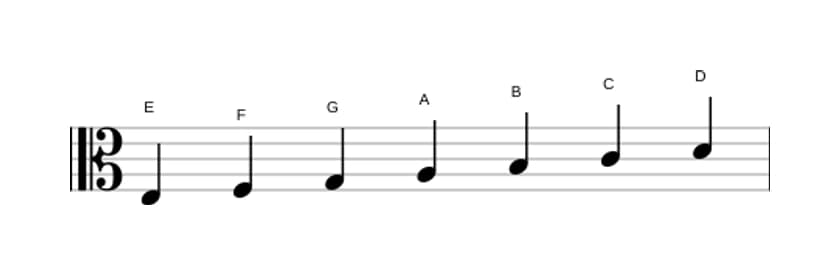 Bladmuziek van de E Frygisch toonladder in drie octaven (3)