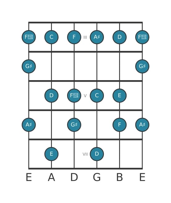 Gitaar toonladder voor E Gealtereerd in positie 2