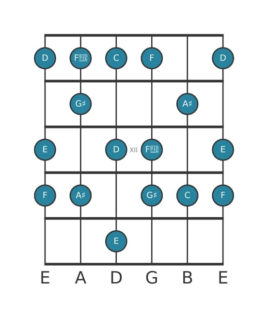 Gitaar toonladder voor E Gealtereerd in positie 9