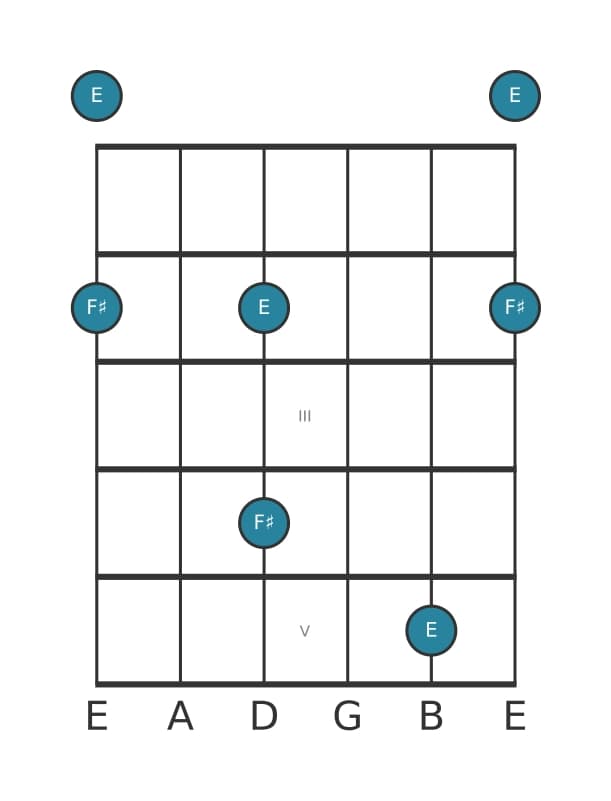 Gitaar intervaldiagram voor Grote none in positie 0