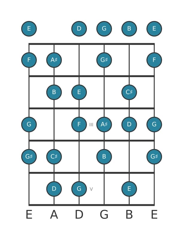 Gitaar toonladder voor E Half heel verminderd in positie 0
