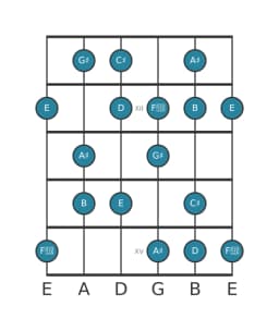 Gitaar toonladder voor E Hongaars major in positie 10