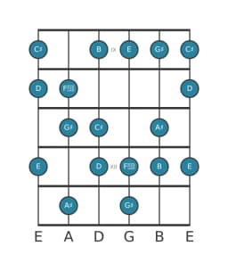 Gitaar toonladder voor E Hongaars major in positie 8