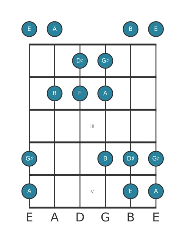 Gitaar toonladder voor E Ionisch pentatonisch in positie 0
