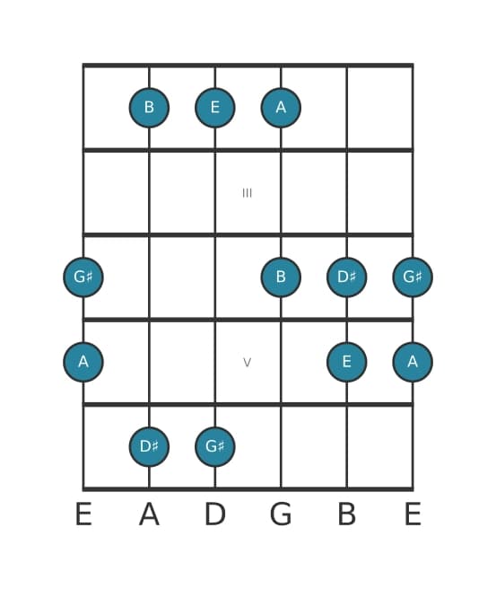 Gitaar toonladder voor E Ionisch pentatonisch in positie 1