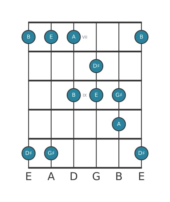 Gitaar toonladder voor E Ionisch pentatonisch in positie 6