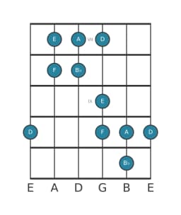 Gitaar toonladder voor E Iwato in positie 6