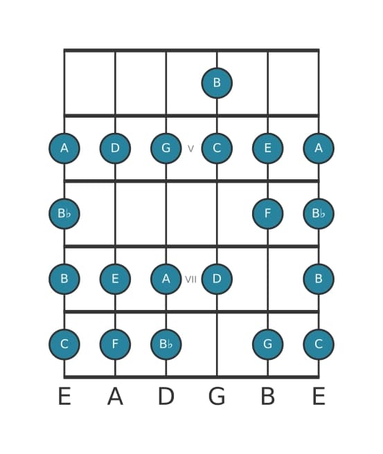 Gitaar toonladder voor E Lokrisch bebop in positie 3
