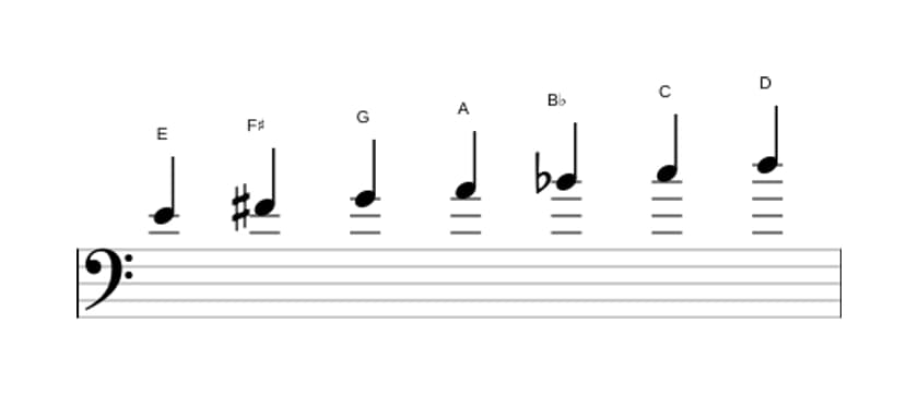 Bladmuziek van de E Lokrisch ♯2 toonladder in drie octaven (4)