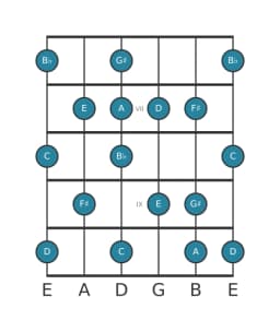 Gitaar toonladder voor E Lokrisch majeur in positie 5