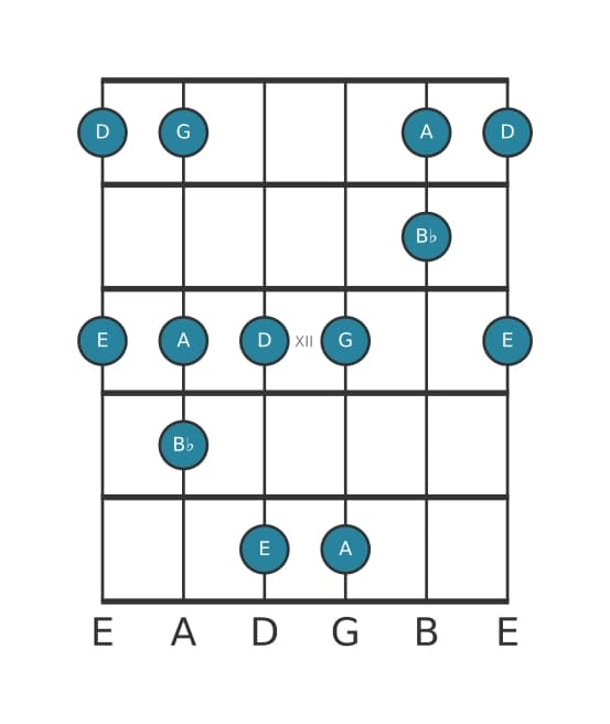 Gitaar toonladder voor E Lokrisch pentatonisch in positie 9