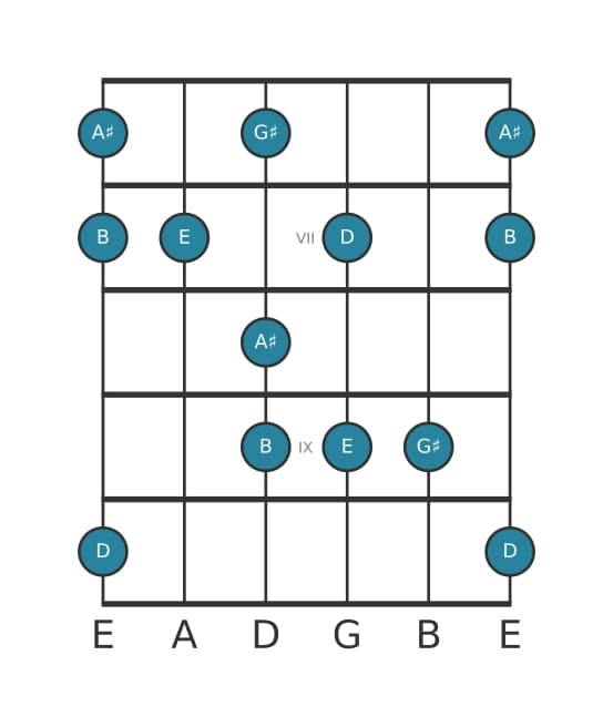 Gitaar toonladder voor E Lydisch dominant pentatonisch in positie 5