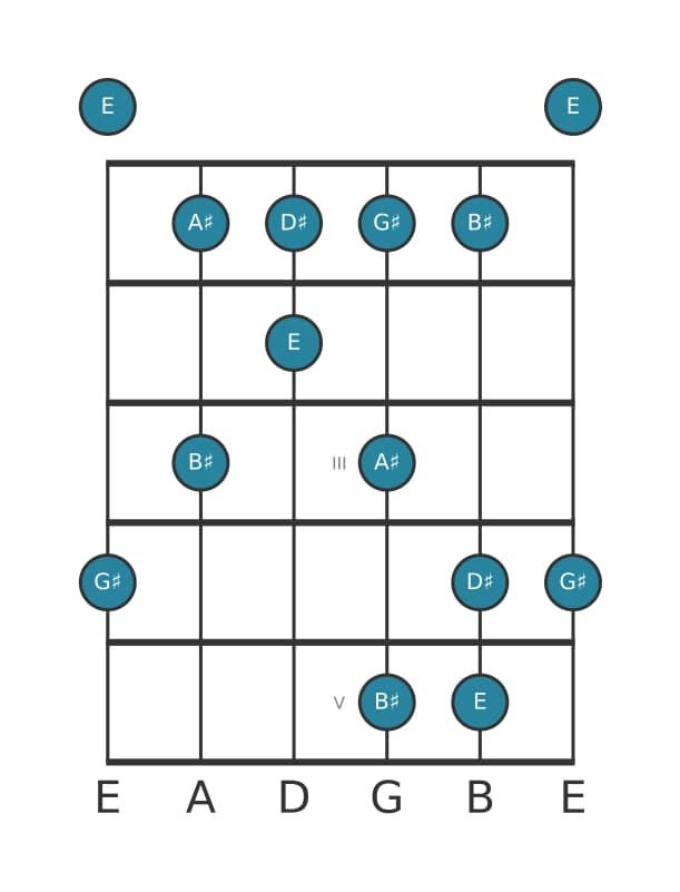 Gitaar toonladder voor E Lydisch kruis vijf pentatonisch in positie 0