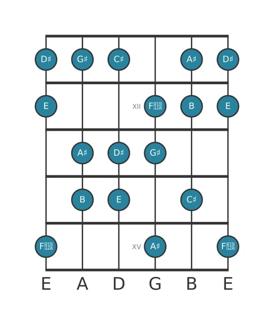 Gitaar toonladder voor E Lydisch kruis negen in positie 10