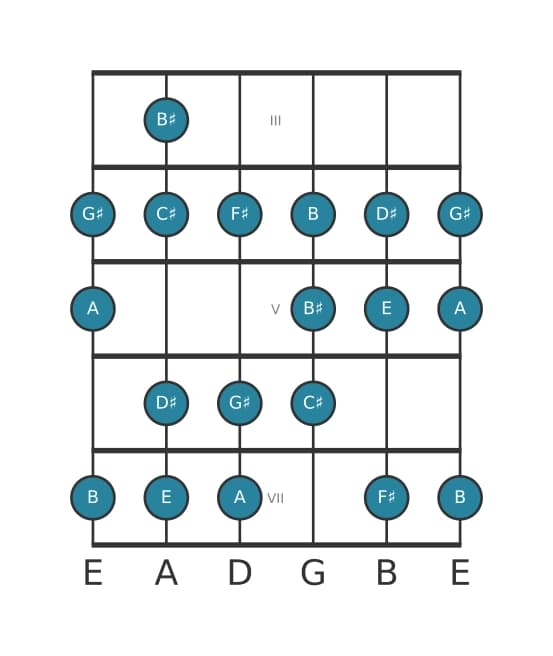 Gitaar toonladder voor E Majeur bebop in positie 2