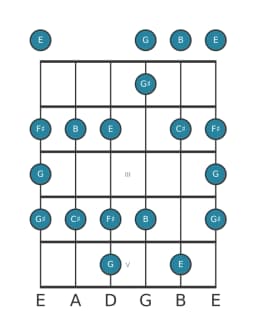 Gitaar toonladder voor E Majeur blues in positie 0