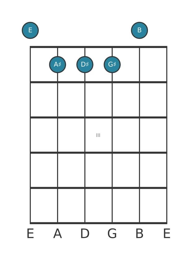 Gitaar-voicing #0 voor het E Majeur kruis vier akkoord