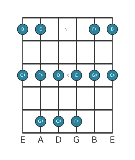 Gitaar toonladder voor E Majeur pentatonisch in positie 6