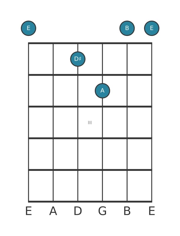 Gitaar-voicing #1 voor het E Majeur zeven sus vier akkoord