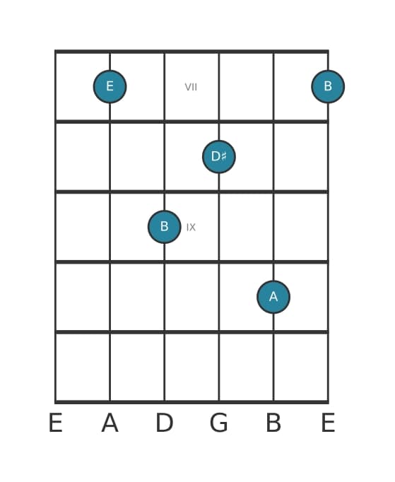 Gitaar-voicing #2 voor het E Majeur zeven sus vier akkoord