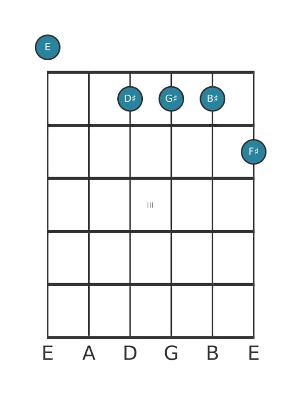 Gitaar-voicing #0 voor het E Majeur negen kruis vijf akkoord