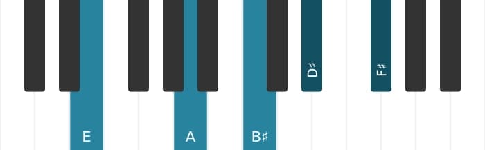 Piano-voicing van het E Majeur negen kruis vijf sus vier akkoord - 0