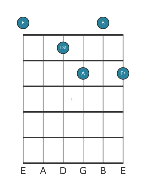 Gitaar-voicing #0 voor het E Majeur negen sus vier akkoord