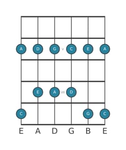 Gitaar toonladder voor E Malkos raga in positie 3