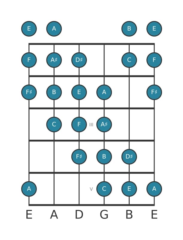 Gitaar toonladder voor E Messiaen mode 4 in positie 0