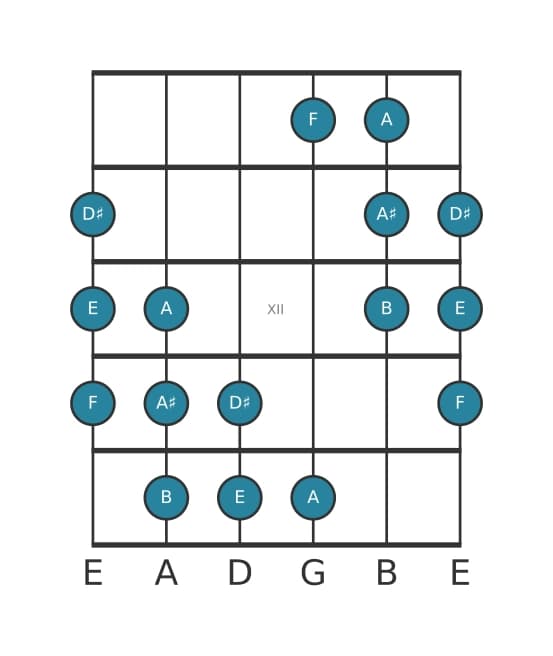 Gitaar toonladder voor E Messiaen mode 5 in positie 9