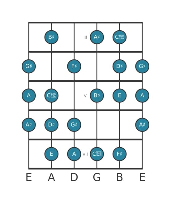 Gitaar toonladder voor E Messiaen mode 6 in positie 2