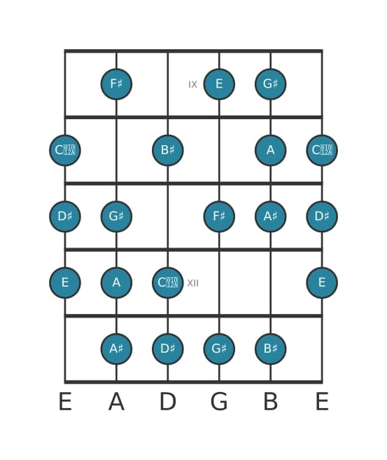 Gitaar toonladder voor E Messiaen mode 6 in positie 8