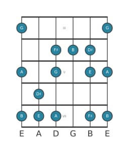 Gitaar toonladder voor E Mineur hexatonisch in positie 2