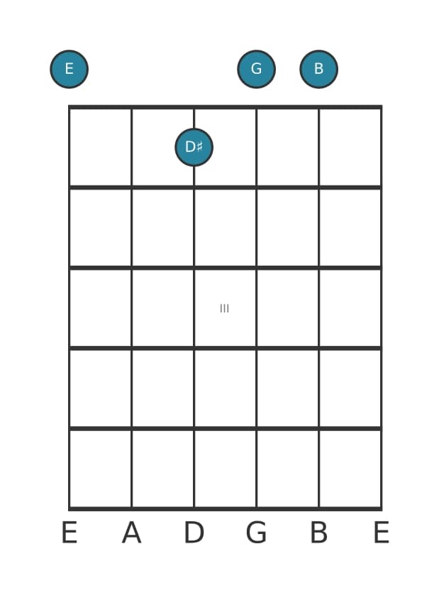 Gitaar-voicing #0 voor het E Mineur majeur zeven akkoord